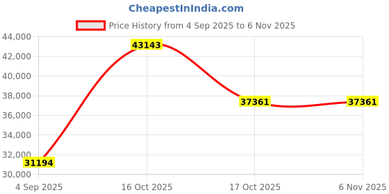 myntra.com VALANOVA Women Ring Diamond valanova Price History Graph from 4 Sep 2025 to 6 Nov 2025