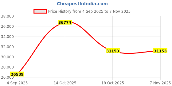 myntra.com VALANOVA Women Ring Diamond valanova Price History Graph from 4 Sep 2025 to 6 Nov 2025