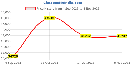 myntra.com VALANOVA Women Ring Diamond valanova Price History Graph from 4 Sep 2025 to 6 Nov 2025