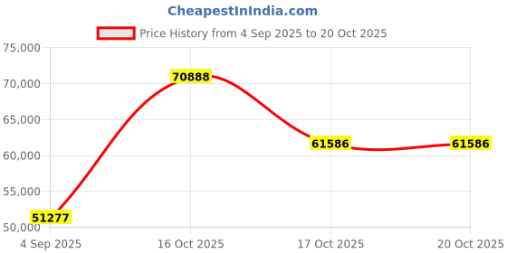 myntra.com VALANOVA Women Ring Diamond valanova Price History Graph from 4 Sep 2025 to 20 Oct 2025