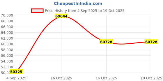 myntra.com VALANOVA Women Ring Diamond valanova Price History Graph from 4 Sep 2025 to 19 Oct 2025