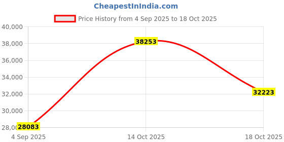 myntra.com VALANOVA Women Ring Diamond valanova Price History Graph from 4 Sep 2025 to 18 Oct 2025