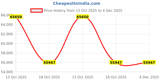 myntra.com VALANOVA Women Ring Diamond valanova Price History Graph from 13 Oct 2025 to 4 Dec 2025