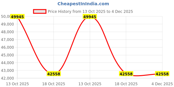 myntra.com VALANOVA Women Ring Diamond valanova Price History Graph from 13 Oct 2025 to 4 Dec 2025