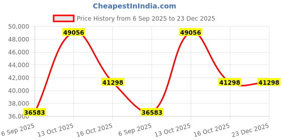 myntra.com VALANOVA Women Ring Diamond valanova Price History Graph from 6 Sep 2025 to 22 Dec 2025