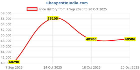 myntra.com VALANOVA Women Ring Diamond valanova Price History Graph from 7 Sep 2025 to 20 Oct 2025