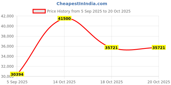 myntra.com VALANOVA Women Ring Diamond valanova Price History Graph from 5 Sep 2025 to 20 Oct 2025