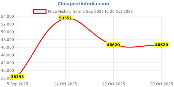 myntra.com VALANOVA Women Ring Diamond valanova Price History Graph from 5 Sep 2025 to 20 Oct 2025