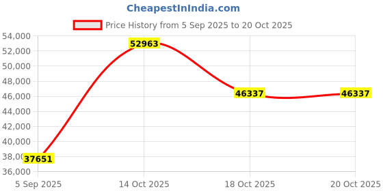 myntra.com VALANOVA Women Ring Diamond valanova Price History Graph from 5 Sep 2025 to 20 Oct 2025