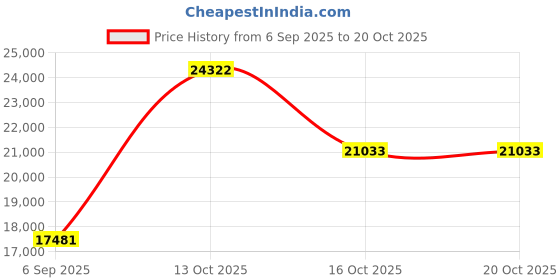 myntra.com VALANOVA Women Ring Diamond valanova Price History Graph from 6 Sep 2025 to 20 Oct 2025