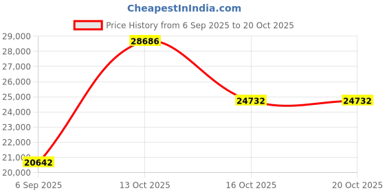 myntra.com VALANOVA Women Ring Diamond valanova Price History Graph from 6 Sep 2025 to 19 Oct 2025