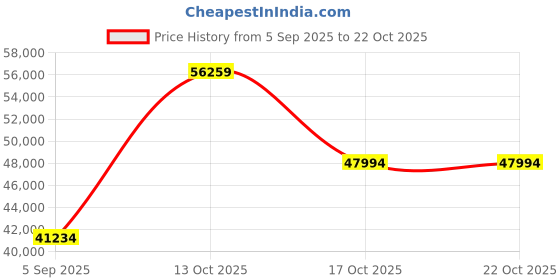 myntra.com VALANOVA Women Ring Diamond valanova Price History Graph from 5 Sep 2025 to 21 Oct 2025