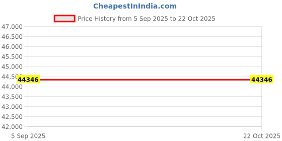 myntra.com VALANOVA Women Ring Diamond valanova Price History Graph from 5 Sep 2025 to 22 Oct 2025