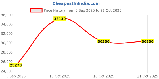 myntra.com VALANOVA Women Ring Diamond valanova Price History Graph from 5 Sep 2025 to 20 Oct 2025