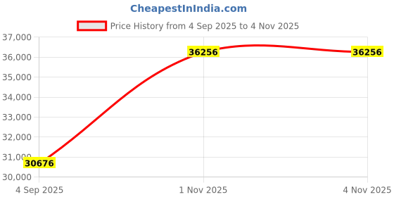 myntra.com VALANOVA Women Ring Diamond valanova Price History Graph from 4 Sep 2025 to 1 Nov 2025