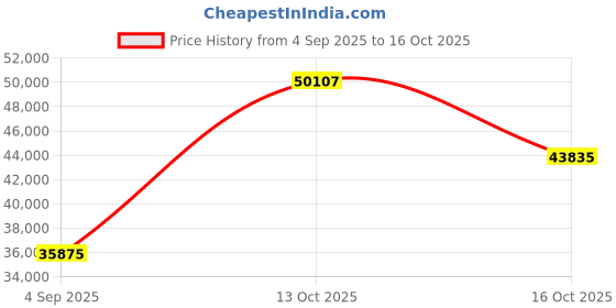 myntra.com VALANOVA Women Ring Diamond valanova Price History Graph from 4 Sep 2025 to 16 Oct 2025
