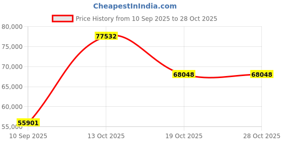 myntra.com VALANOVA Women Ring Diamond valanova Price History Graph from 10 Sep 2025 to 28 Oct 2025