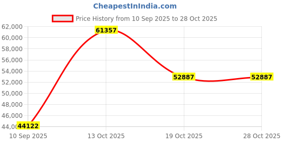 myntra.com VALANOVA Women Ring Diamond valanova Price History Graph from 10 Sep 2025 to 28 Oct 2025