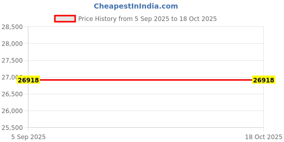 myntra.com VALANOVA Women Ring Diamond valanova Price History Graph from 5 Sep 2025 to 18 Oct 2025