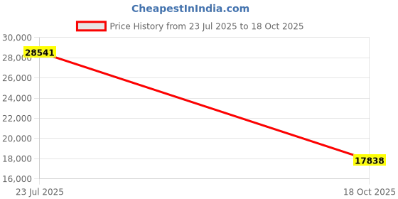 myntra.com VALANOVA Women Ring Diamond valanova Price History Graph from 23 Jul 2025 to 18 Oct 2025
