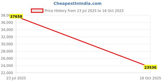 myntra.com VALANOVA Women Ring Diamond valanova Price History Graph from 23 Jul 2025 to 16 Oct 2025