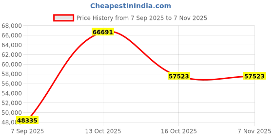 myntra.com VALANOVA Women Ring Diamond valanova Price History Graph from 7 Sep 2025 to 6 Nov 2025