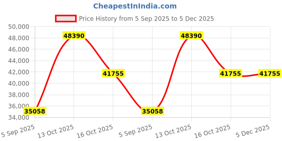 myntra.com VALANOVA Women Ring Diamond valanova Price History Graph from 5 Sep 2025 to 4 Dec 2025