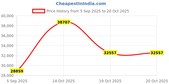 myntra.com VALANOVA Women Ring Diamond valanova Price History Graph from 5 Sep 2025 to 19 Oct 2025