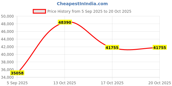 myntra.com VALANOVA Women Ring Diamond valanova Price History Graph from 5 Sep 2025 to 20 Oct 2025