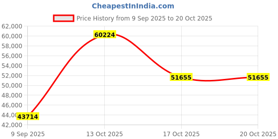 myntra.com VALANOVA Women Ring Diamond valanova Price History Graph from 9 Sep 2025 to 20 Oct 2025