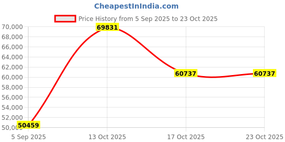 myntra.com VALANOVA Women Ring Diamond valanova Price History Graph from 5 Sep 2025 to 22 Oct 2025