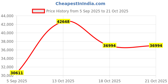 myntra.com VALANOVA Women Ring Diamond valanova Price History Graph from 5 Sep 2025 to 21 Oct 2025