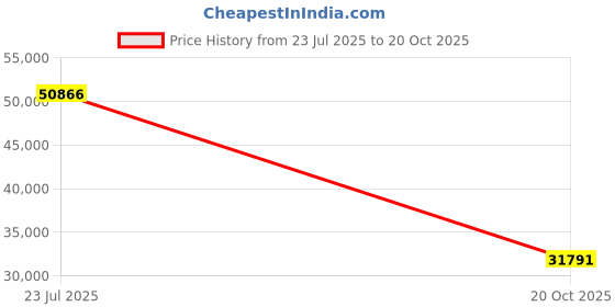 myntra.com VALANOVA Women Ring Diamond valanova Price History Graph from 23 Jul 2025 to 20 Oct 2025