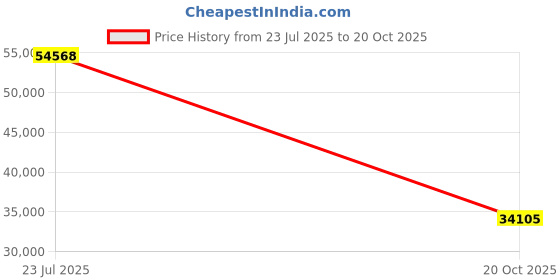 myntra.com VALANOVA Women Ring Diamond valanova Price History Graph from 23 Jul 2025 to 20 Oct 2025