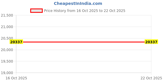myntra.com VALANOVA Women Ring Diamond valanova Price History Graph from 16 Oct 2025 to 21 Oct 2025