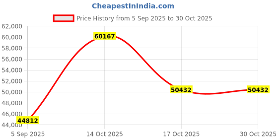 myntra.com VALANOVA Women Ring Diamond valanova Price History Graph from 5 Sep 2025 to 29 Oct 2025