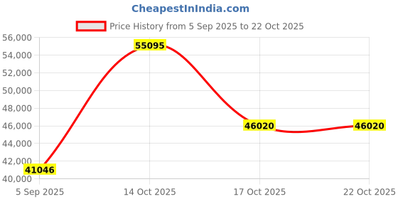myntra.com VALANOVA Women Ring Diamond valanova Price History Graph from 5 Sep 2025 to 22 Oct 2025