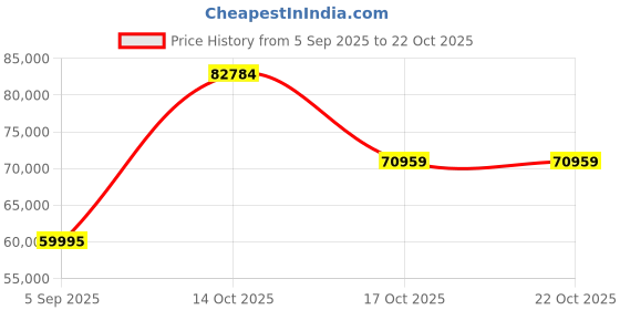 myntra.com VALANOVA Women Ring Diamond valanova Price History Graph from 5 Sep 2025 to 22 Oct 2025
