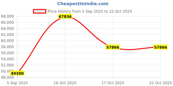 myntra.com VALANOVA Women Ring Diamond valanova Price History Graph from 5 Sep 2025 to 22 Oct 2025