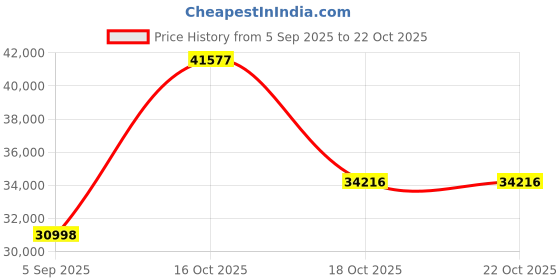 myntra.com VALANOVA Women Ring Diamond valanova Price History Graph from 5 Sep 2025 to 22 Oct 2025