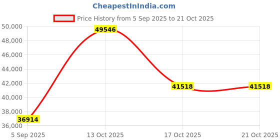 myntra.com VALANOVA Women Ring Diamond valanova Price History Graph from 5 Sep 2025 to 21 Oct 2025