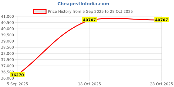 myntra.com VALANOVA Women Ring Diamond valanova Price History Graph from 5 Sep 2025 to 28 Oct 2025