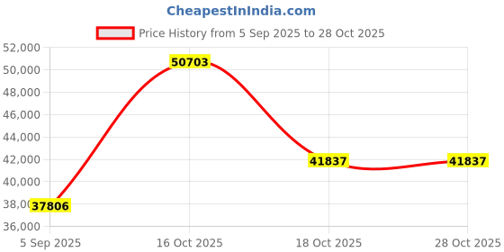 myntra.com VALANOVA Women Ring Diamond valanova Price History Graph from 5 Sep 2025 to 28 Oct 2025