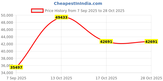 myntra.com VALANOVA Women Ring Diamond valanova Price History Graph from 7 Sep 2025 to 28 Oct 2025