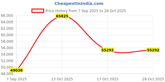 myntra.com VALANOVA Women Ring Diamond valanova Price History Graph from 7 Sep 2025 to 28 Oct 2025