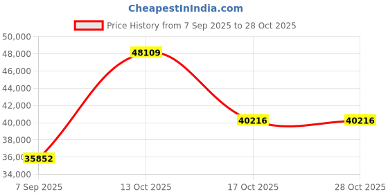 myntra.com VALANOVA Women Ring Diamond valanova Price History Graph from 7 Sep 2025 to 28 Oct 2025