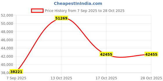 myntra.com VALANOVA Women Ring Diamond valanova Price History Graph from 7 Sep 2025 to 28 Oct 2025