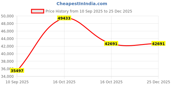 myntra.com VALANOVA Women Ring Diamond valanova Price History Graph from 10 Sep 2025 to 25 Dec 2025