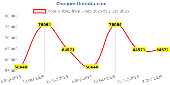 myntra.com VALANOVA Women Ring Diamond valanova Price History Graph from 6 Sep 2025 to 2 Dec 2025