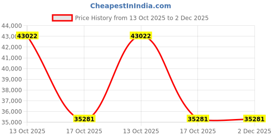 myntra.com VALANOVA Women Ring Diamond valanova Price History Graph from 13 Oct 2025 to 2 Dec 2025
